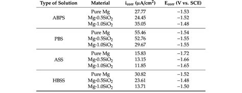 Corrosion Current Density I Corr And Potential E Corr Of Mg Sio 2