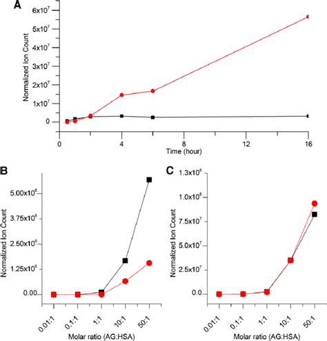 Acylation And Glycation Of Hsa By Synthetic Diclofenac 1b Ag And