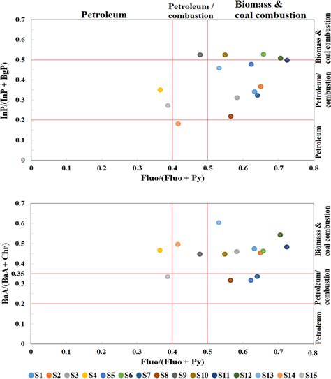 Source Identification Of Pahs Using Cross Plots Of Pah Isomer Pair