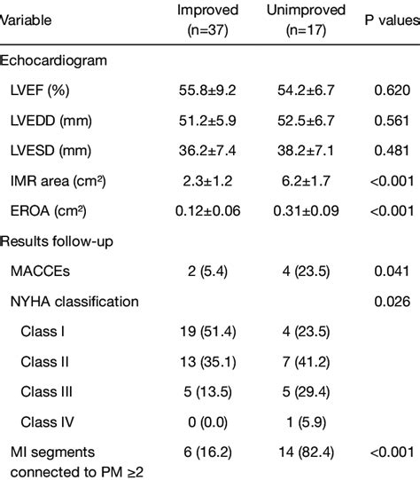 -year postoperative echocardiography and follow-up results | Download ...