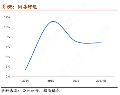 想问下各位网友同店增速的真实信息行行查行业研究数据库