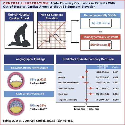 Acute Coronary Occlusion In Patients With Non ST Segment Elevation Out