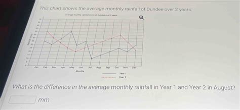 Solved This Chart Shows The Average Monthly Rainfall Of Dundee Over