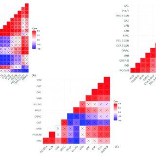 Pearson Correlation Analysis Between Phenolic Compounds And Antioxidant