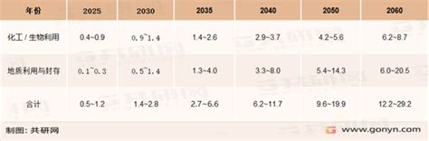 2022年中国ccus技术应用现状分析：在“碳中和”目标下固碳混凝土前景广阔[图] 知乎