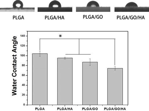 Water Contact Angle Measurement For The PLGAPLGA HAPLGA GO And