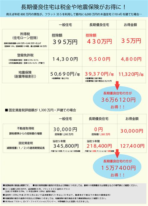 全期間固定金利の住宅ローン「フラット35」を使って、 長く快適に暮らせる「長期優良住宅」を生涯の住まいに