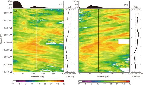 Hovmöller diagram of average reflectivity at 2 km AGL for the slender