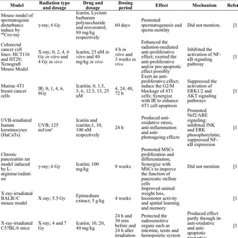 Radioprotective Effect Of Icariin Download Scientific Diagram