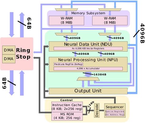 Neural Network CPU vs. GPU vs. NPU | lol-IoT by HHK