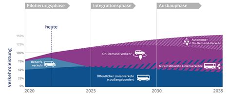 Autonome Mobilit T