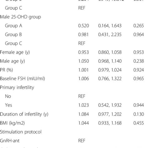 Marginal Mean Of Normal Fertilisation Rate By Generalized Linear