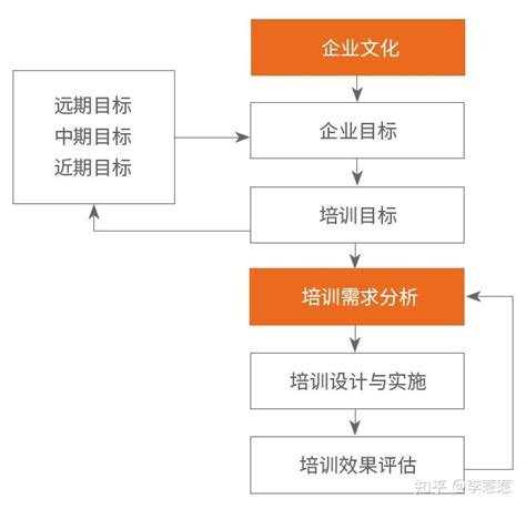 企业如何进行有效的培训需求分析？ 知乎