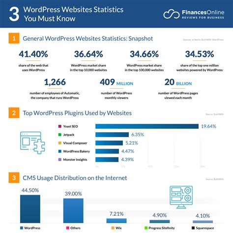 Wordpress Market Share Nelle Yalonda