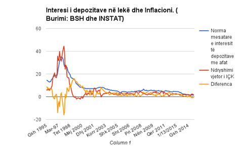 Interesat E Depozitave Bien Poshtë Nivelit Të Inflacionit Infografikë