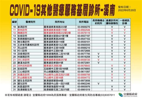 【記者譚杰、趙奇濤／宜蘭報導】宜蘭縣今20日新增590名確診個案，新增1名死亡個案。林姿妙縣長表示，宜蘭縣從五月起提供居家照護服務，近日又