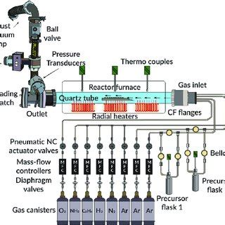 Schematic Overview Of In House Built CVD Equipment Marking All Major