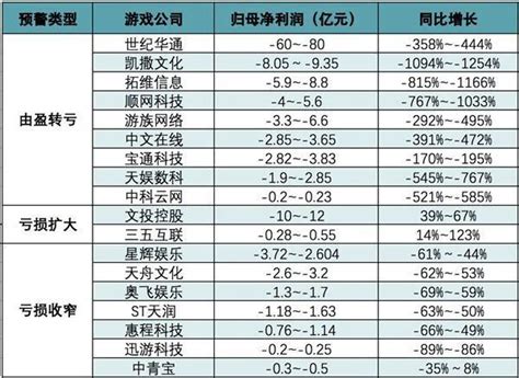 29家a股游戏公司2022业绩预告：逾六成预亏腾讯新闻