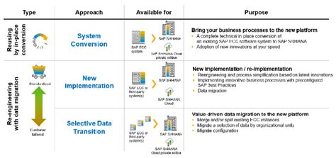 S4 Hana Cloud Migration Process Transformation 2 1 Key Considerations