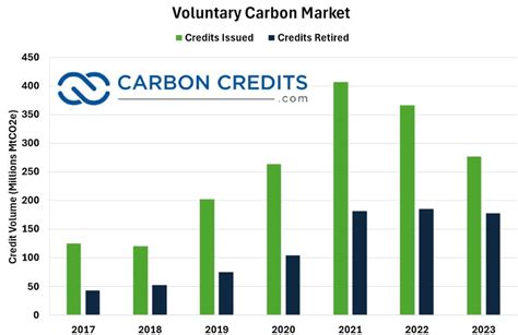 Trafigura Bets Big, $600M, on Carbon Credits Market Revival