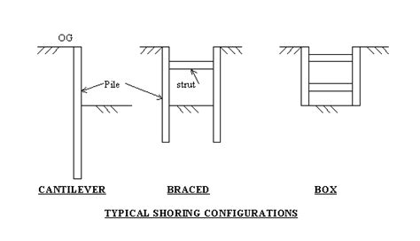 Timber Trench Shoring Diagram