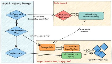 How To Create IAM Roles For Deploying Your AWS Serverless App