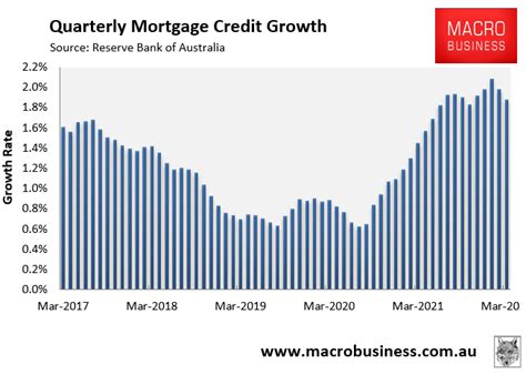 Aussie Mortgage Demand Fades As Interest Rates Rise Macrobusiness