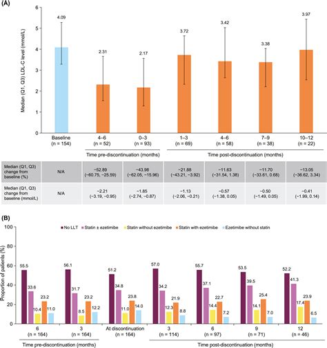 Long Term Persistence With Evolocumab Treatment And Sustained