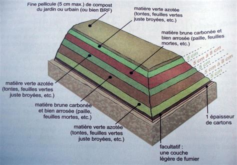 La Culture En Lasagne Ou Lasagna Beds Permaculture Potager