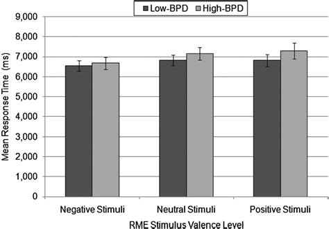 Mean Response Times Ms In High Borderline Personality Disorder