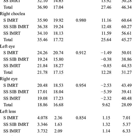 Organs At Risk Dose In Three Techniques Of Intensity Modulated Download Scientific Diagram