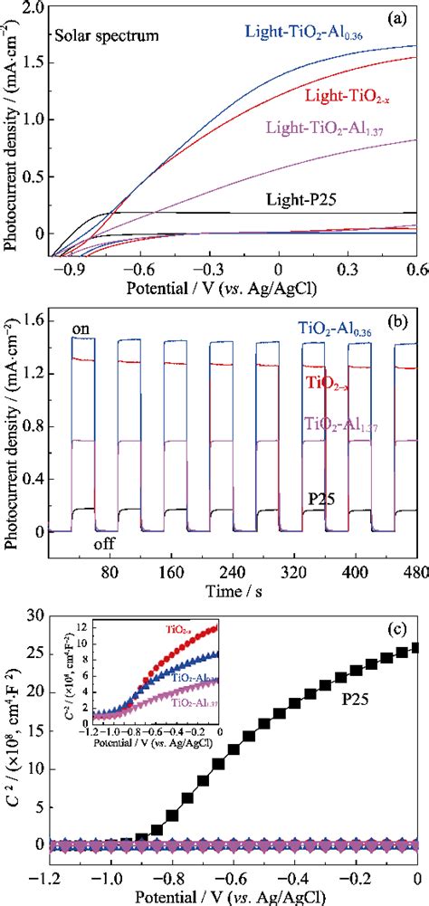 Reductive Preparation Of Blue Tio Via Deposition Of Aluminum