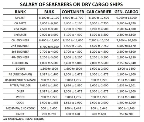 Seaman S Salary Per Month On International Ships