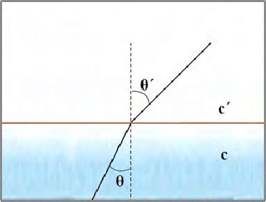 Refraction-Sound Physical Phenomenon. | Download Scientific Diagram