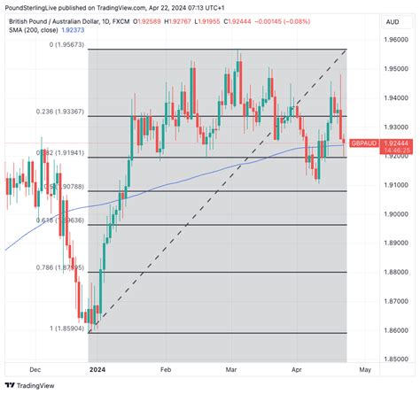 GBP AUD Week Ahead Forecast Teetering Aussie Inflation Eyed