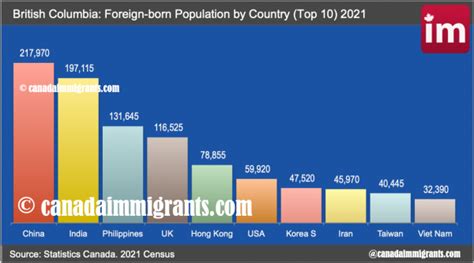 Immigrants In British Columbia By Country Of Birth Census