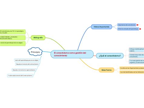 El conectivismo como gestión del conocimie Mind Map