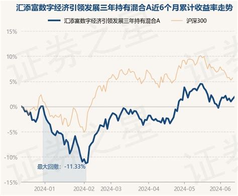 6月14日基金净值：汇添富数字经济引领发展三年持有混合a最新净值06761，涨042股票频道证券之星