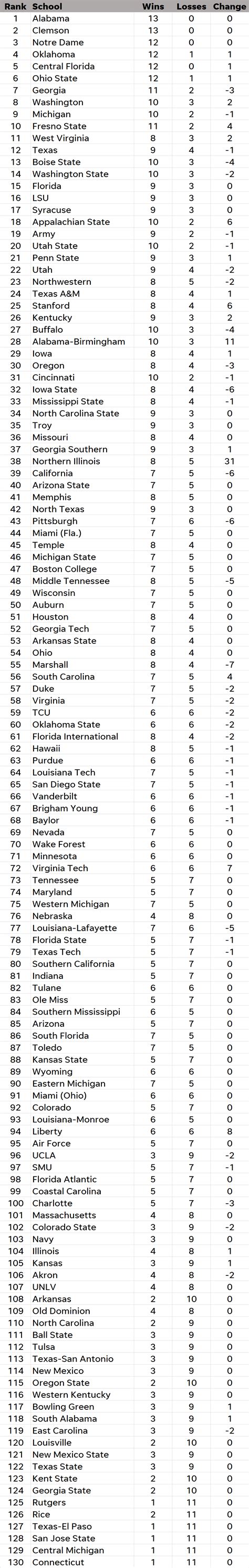 NCAA Re-Rank: Alabama, Clemson, Notre Dame, Oklahoma are top four