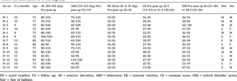 Table From The Use Of A Subacromial Spacer Inspace Balloon In