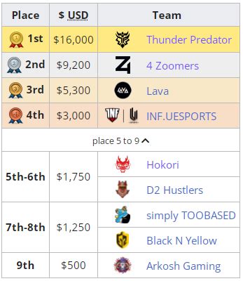 Thunder Predator Wins BTS Pro Series Season 9 Americas Hawk Live