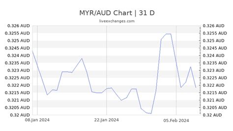 Malaysian Ringgit To Australian Dollar Chart A Visual Reference Of