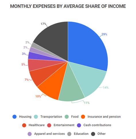 20 Average Monthly Expense Statistics 2023 Average Household