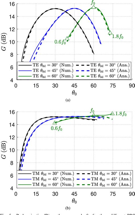 Figure From Optimization Of D Unidirectional Leaky Wave Antennas