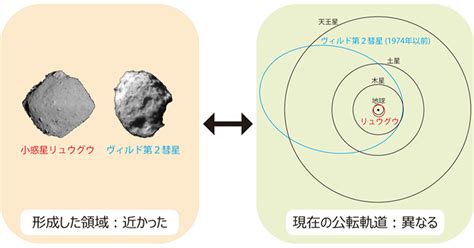 小惑星リュウグウは通常の炭素質隕石よりも太陽から遠い彗星近くで誕生したことが判明：マピオンニュース