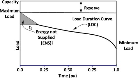 Load Duration Curve Displaying Various Load Related Variables