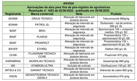 Aprova Es De Atos Para Fins De P S Registro De Agrot Xicos Resolu O