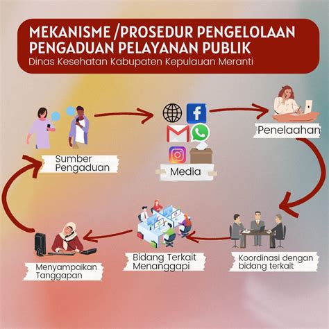 Alur Pengaduan Dinas Kesehatan Meranti