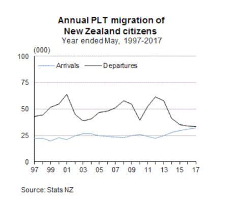 Record New Arrivals As Net Migration Tops 72000 Statistics New