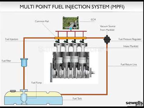 Multi Point Fuel Injection System MPFI0001 0502 YouTube